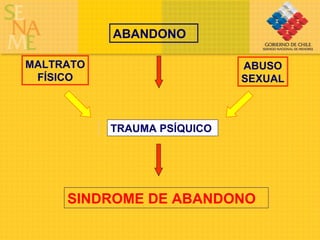 TRAUMA PSÍQUICO SINDROME DE ABANDONO MALTRATO FÍSICO ABUSO SEXUAL ABANDONO 