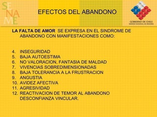 EFECTOS DEL ABANDONO LA FALTA DE AMOR   SE EXPRESA EN EL SINDROME DE ABANDONO CON MANIFESTACIONES COMO: INSEGURIDAD BAJA AUTOESTIMA NO VALORACION, FANTASIA DE MALDAD VIVENCIAS SOBREDIMENSIONADAS BAJA TOLERANCIA A LA FRUSTRACION ANGUSTIA AVIDEZ AFECTIVA AGRESIVIDAD REACTIVACION DE TEMOR AL ABANDONO DESCONFIANZA VINCULAR. 
