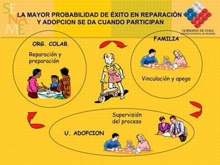 LA MAYOR PROBABILIDAD DE ÉXITO EN REPARACIÓN  Y ADOPCION SE DA CUANDO PARTICIPAN Vinculación y apego Supervisión del proceso Reparación y preparación FAMILIA U. ADOPCION ORG. COLAB . 