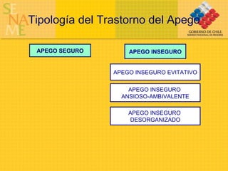 Tipología del Trastorno del Apego APEGO SEGURO APEGO INSEGURO APEGO INSEGURO EVITATIVO APEGO INSEGURO  ANSIOSO-AMBIVALENTE APEGO INSEGURO  DESORGANIZADO 