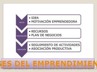 • IDEA
  INICIO     • MOTIVACIÓN EMPRENDEDORA


             • RECURSOS
MADURACIÓN   • PLAN DE NEGOCIOS


             • SEGUIMIENTO DE ACTIVIDADES
EJECUCIÓN    • ASOCIACIÓN PRODUCTIVA
 