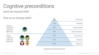 www.andreapicchi.it - @andreapicchi
Cognitive preconditions
teach the required skills
AVERAGE RETENTION RATES
75%
95%
50%
...