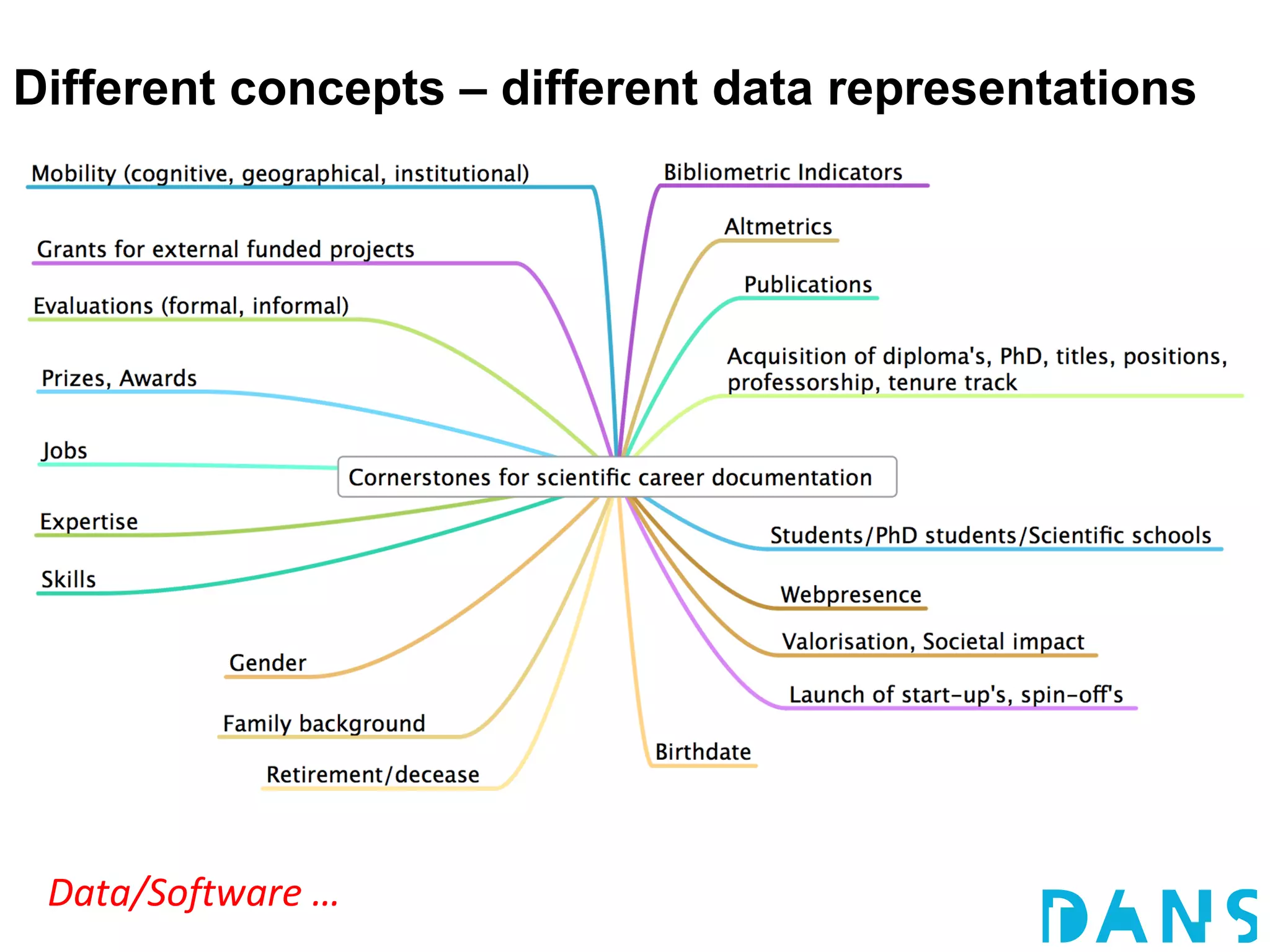 Different concepts – different data representations




 Data/Software …
 