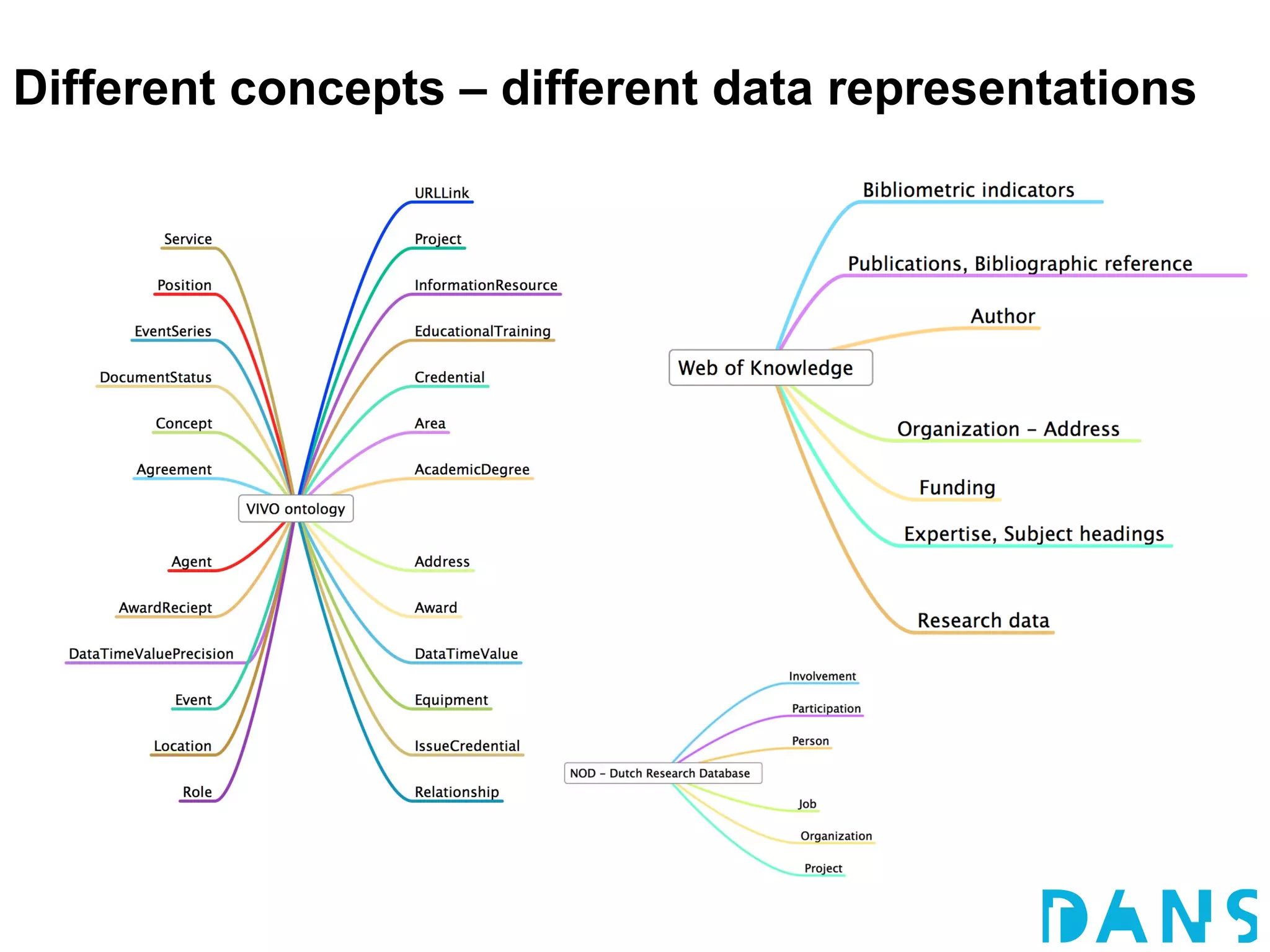 Different concepts – different data representations
 