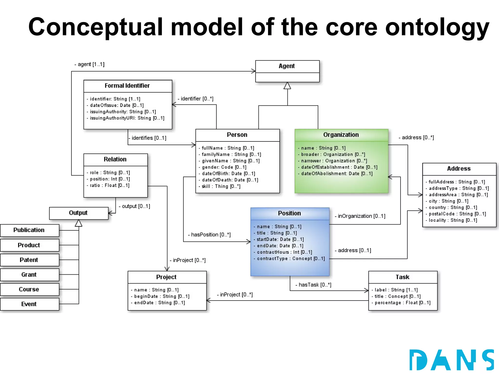 Conceptual model of the core ontology
 