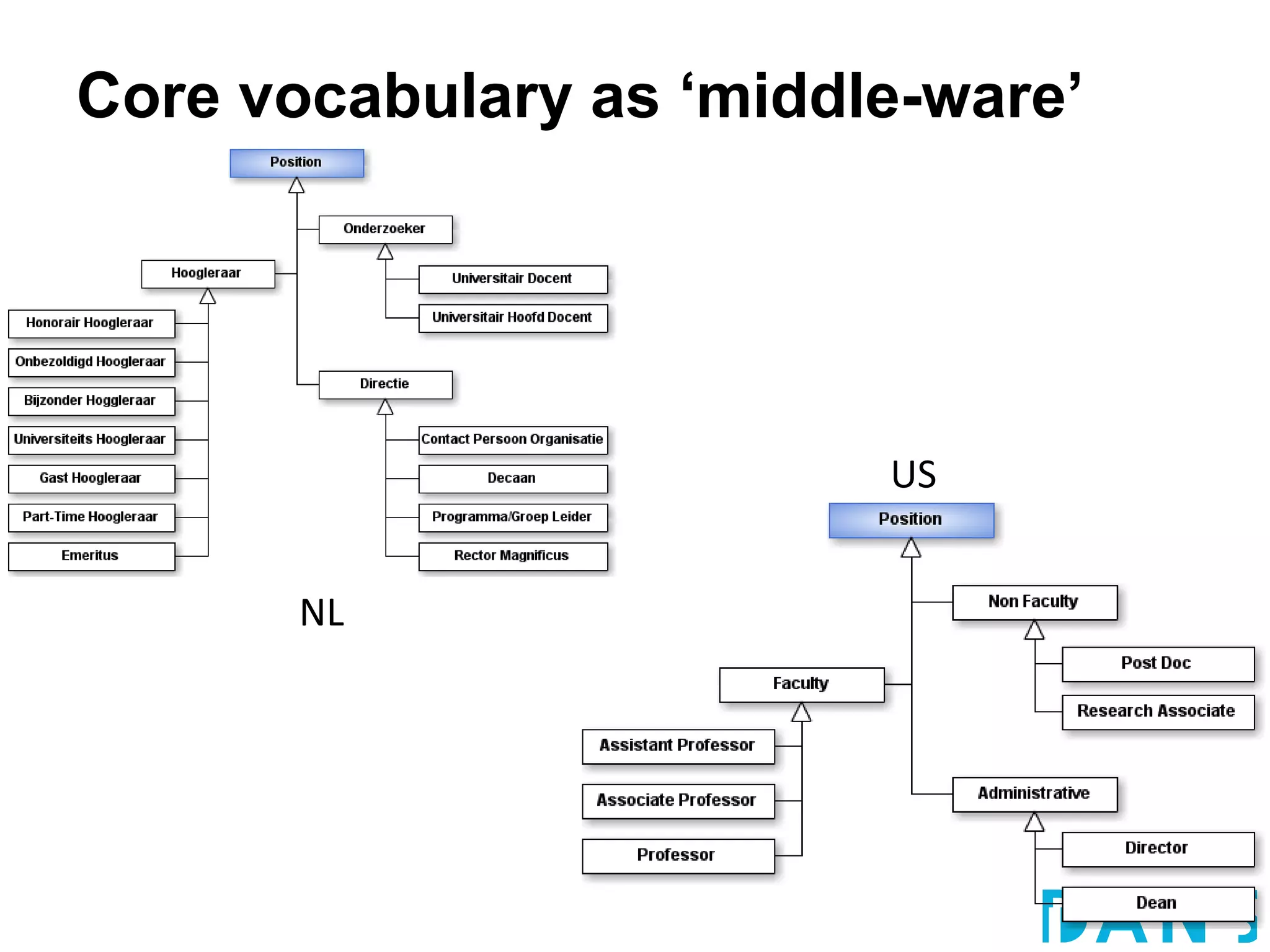 Core vocabulary as ‘middle-ware’




                         US


       NL
 