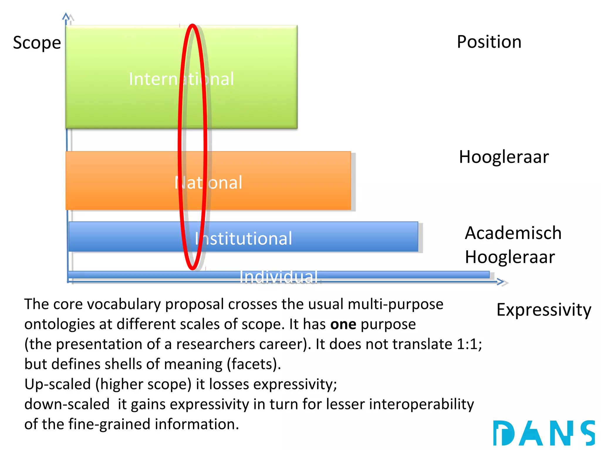 Scope                                                           Position
                International


                                                                Hoogleraar
                      National
                      National

                         Institutional
                          Institutional                          Academisch
                                                                 Hoogleraar
                                Individual
                                 Individual
 The core vocabulary proposal crosses the usual multi-purpose           Expressivity
 ontologies at different scales of scope. It has one purpose
 (the presentation of a researchers career). It does not translate 1:1;
 but defines shells of meaning (facets).
 Up-scaled (higher scope) it losses expressivity;
 down-scaled it gains expressivity in turn for lesser interoperability
 of the fine-grained information.
 