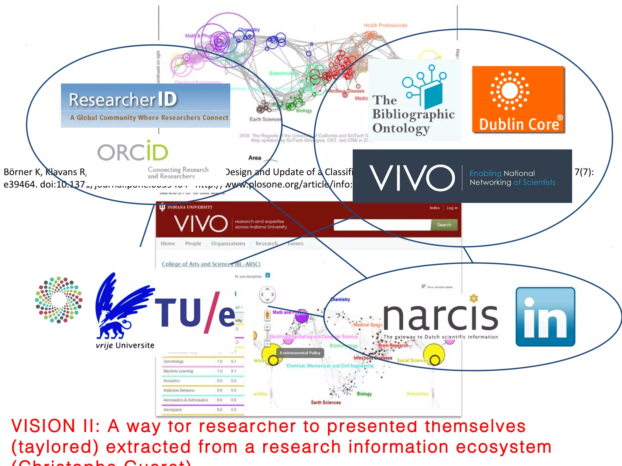 Börner K, Klavans R, Patek M, Zoss AM, et al. (2012) Design and Update of a Classification System: The UCSD Map of Science. PLoS ONE 7(7):
e39464. doi:10.1371/journal.pone.0039464 http://www.plosone.org/article/info:doi/10.1371/journal.pone.0039464




 VISION II: A way for researcher to presented themselves
 (taylored) extracted from a research information ecosystem                                                                       27
 