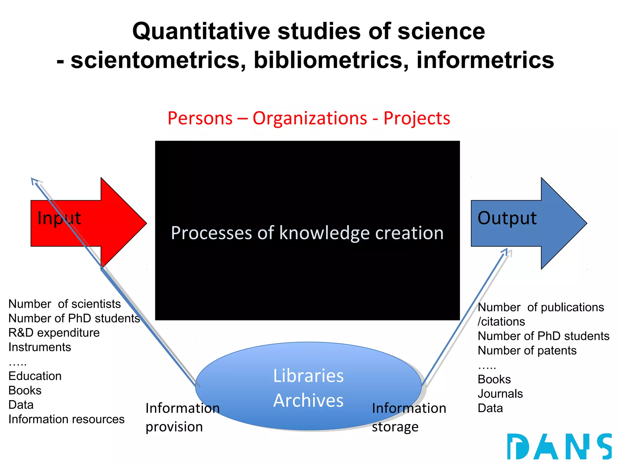 Quantitative studies of science
       - scientometrics, bibliometrics, informetrics

                            Persons – Organizations - Projects



    Input                                                          Output
                            Processes of knowledge creation


Number of scientists                                               Number of publications
Number of PhD students                                             /citations
R&D expenditure                                                    Number of PhD students
Instruments                                                        Number of patents
…..                                                                …..
Education                               Libraries
                                         Libraries                 Books
Books                                                              Journals
Data                     Information    Archives
                                         Archives    Information   Data
Information resources
                         provision                   storage
 