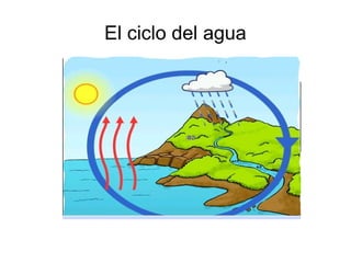 El ciclo del agua 