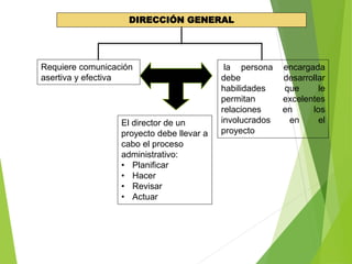 DIRECCIÓN GENERAL
Requiere comunicación
asertiva y efectiva
la persona encargada
debe desarrollar
habilidades que le
permitan excelentes
relaciones en los
involucrados en el
proyecto
El director de un
proyecto debe llevar a
cabo el proceso
administrativo:
• Planificar
• Hacer
• Revisar
• Actuar
 