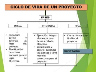 CICLO DE VIDA DE UN PROYECTO
FASES
INICIAL INTERMEDIA FINAL
• Iniciación:
define y
autoriza las
fases del
proyecto.
• Planificación:
determina
acciones para el
logro de
objetivos.
• Ejecución: integra
elementos para
llevar a cabo lo
planeado.
• Seguimiento y
control: supervisa
los avances y toma
medidas
correctivas para el
proyecto.
• Cierre: formaliza y
finaliza el
proyecto.
RESPONSABLES
 