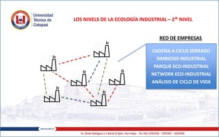 CADENA A CICLO SERRADO
SIMBIOSIS INDUSTRIAL
PARQUE ECO-INDUSTRIAL
NETWORK ECO-INDUSTRIAL
ANÁLISIS DE CICLO DE VIDA
RED DE EMPRESAS
LOS NIVELS DE LA ECOLOGÍA INDUSTRIAL – 2° NIVEL
 