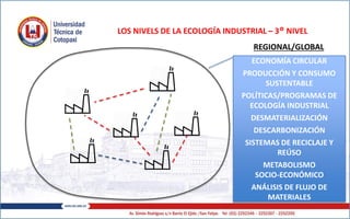 REGIONAL/GLOBAL
ECONOMÍA CIRCULAR
PRODUCCIÓN Y CONSUMO
SUSTENTABLE
POLÍTICAS/PROGRAMAS DE
ECOLOGÍA INDUSTRIAL
DESMATERIALIZACIÓN
DESCARBONIZACIÓN
SISTEMAS DE RECICLAJE Y
REÚSO
METABOLISMO
SOCIO-ECONÓMICO
ANÁLISIS DE FLUJO DE
MATERIALES
LOS NIVELS DE LA ECOLOGÍA INDUSTRIAL – 3° NIVEL
 
