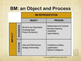 BM: an Object and Process Cocchi_8th ENEF Meeting 7-8 Sept. 2011 