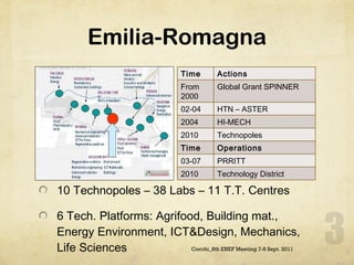 Emilia-Romagna 10 Technopoles – 38 Labs – 11 T.T. Centres 6 Tech. Platforms: Agrifood, Building mat., Energy Environment, ICT&Design, Mechanics, Life Sciences Cocchi_8th ENEF Meeting 7-8 Sept. 2011 Time Actions From 2000 Global Grant SPINNER 02-04 HTN – ASTER 2004 HI-MECH 2010 Technopoles Time Operations 03-07 PRRITT 2010 Technology District 