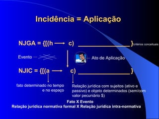 Incidência = Aplicação NJGA = {[(h  c)  } critérios conceituais   NJIC = {[(a  c)  } Ato de Aplicação fato determinado no tempo e no espaço Relação jurídica com sujeitos (ativo e passivo) e objeto determinados (sem/com valor pecuniário $) Evento   Fato X Evento Relação jurídica normativa formal X Relação jurídica intra-normativa 