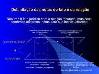 Delimitação das notas do fato e da relação Não traz o fato jurídico nem a relação tributária, mas seus contornos abstratos, notas para sua individualização Critérios de identificação de um fato jurídico tributário  (H) Critérios de identificação de uma relação jurídica tributária (C) PLANO DO ‘DEVER SER’ PLANO DO ‘SER’  Infinitos fatos sociais reveladores de capacidade contributiva (extensão do conceito da hipótese) Infinitas relações sociais possíveis de serem instauradas por força da aplicação da norma jurídica (extensão do conceito do conseqüente) 