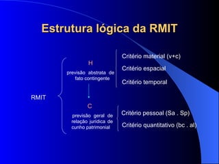 Estrutura lógica da RMIT RMIT H previsão abstrata de fato contingente C previsão geral de relação jurídica de cunho patrimonial Critér io material (v+c) Critér io espacial Critér io temporal Crité rio pessoal (Sa . Sp) Crité rio quantitativo (bc . al) 