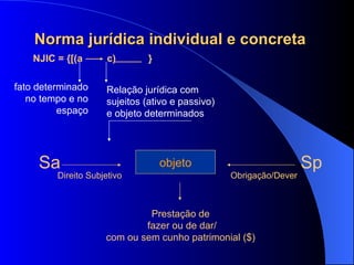 NJIC = {[(a  c)  } fato determinado no tempo e no espaço Relação jurídica com sujeitos (ativo e passivo) e objeto determinados  Sa  Sp objeto Direito Subjetivo Obrigação/Dever Prestação de  fazer ou de dar/  com ou sem cunho patrimonial ($)  Norma jurídica individual e concreta 