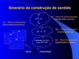 Itinerário da construção de sentido S1 -  Plano da Express ão   (enunciados prescritivos) leitura a  alíquota  é de 10%,  pague R$ 1.000 interpretaç ão S2 -  Plano Proposicional   (significaç ões isoladas ) H  C S3 -  Plano Normativo   (normas jur ídicas ) N1 N2  v  N3 N4 S4 -  Plano da Sistematizaç ão   (relaç ão entre  normas) CF B --------------------------------------------------------------------------------------------------------------------------------------------------------------------------------------------------------- LEI A -------------------------------------------------------------------------------------------------------------------------------------------------------------------------------------------------------- LEI B --------------------------------------------------------------------------------------------------------------------------------------------------------------------------------------------------------------- 