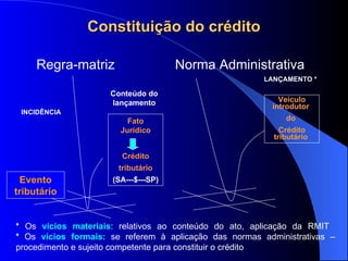 Constituição do crédito Regra-matriz  Norma Administrativa Fato Jurídico Crédito tributário (SA---$---SP) Conteúdo do lançamento INCIDÊNCIA LANÇAMENTO * Evento tributário *  Os  vícios materiais : relativos ao conteúdo do ato, aplicação da RMIT  *   Os  vícios formais:  se referem à aplicação das normas administrativas – procedimento e sujeito competente para constituir o crédito Veículo introdutor  do  Crédito tributário  