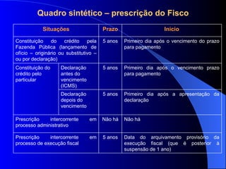 Quadro sintético – prescrição do Fisco Situações Prazo Início Constituição do crédito pela Fazenda Pública (lançamento de ofício – originário ou substitutivo – ou por declaração) 5 anos Primeiro dia após o vencimento do prazo para pagamento Constituição do crédito pelo particular Declaração antes do vencimento (ICMS) 5 anos Primeiro dia após o vencimento prazo para pagamento Declaração depois do vencimento 5 anos Primeiro dia após a apresentação da declaração Prescrição intercorrente em processo administrativo Não há Não há Prescrição intercorrente em processo de execução fiscal 5 anos Data do arquivamento provisório da execução fiscal (que é posterior à suspensão de 1 ano) 