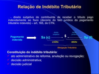 Relação de Indébito Tributário -  direito subjetivo do contribuinte de receber o tributo pago indevidamente ao fisco  (decorre do fato jurídico do pagamento tributário indevido) – art. 165, do CTN. Pagamento indevido Constituição do indébito tributário :  ato administrativo de reforma, anulação ou revogação; decisão administrativa; decisão judicial Sa (c)  $ Sp (f) direito subjetivo dever jur ídico cr édito d ébito Obrigaç ão Tributária 