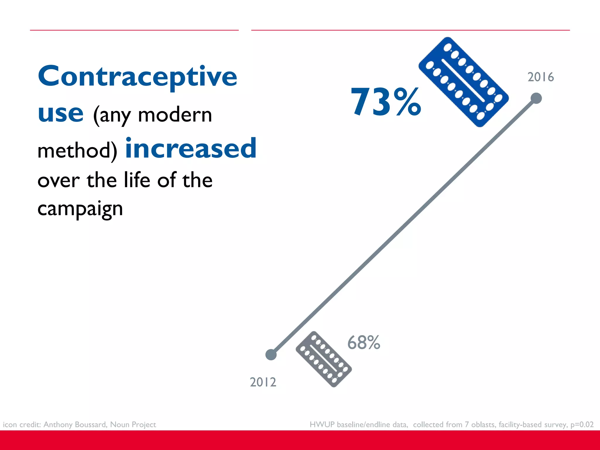 icon credit: Anthony Boussard, Noun Project
Contraceptive
use (any modern
method) increased
over the life of the
campaign
2012
HWUP baseline/endline data, collected from 7 oblasts, facility-based survey, p=0.02
68%
73%
2016
 