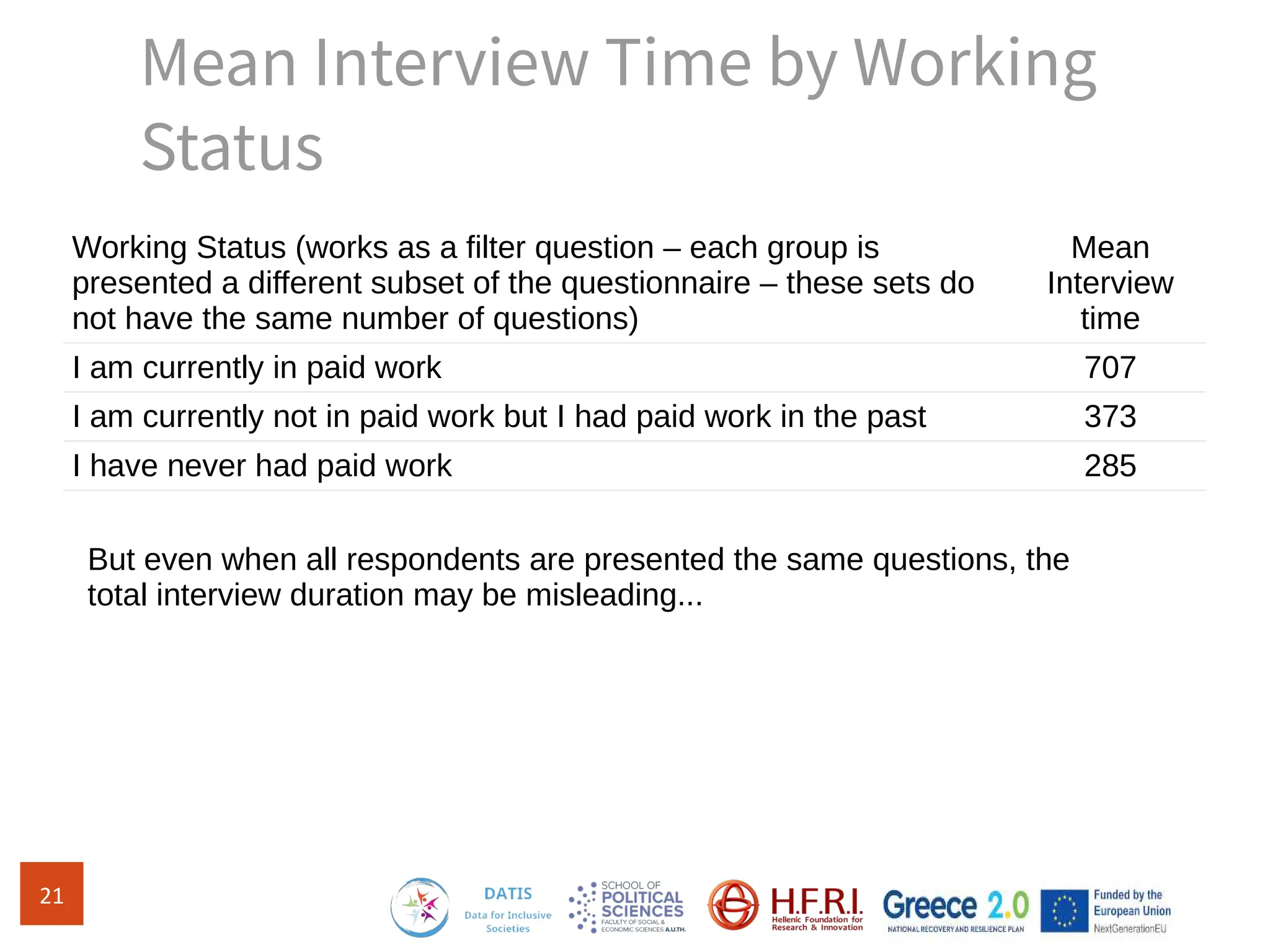 Mean Interview Time by Working
Status
21
Working Status (works as a filter question – each group is
presented a different subset of the questionnaire – these sets do
not have the same number of questions)
Mean
Interview
time
I am currently in paid work 707
I am currently not in paid work but I had paid work in the past 373
I have never had paid work 285
But even when all respondents are presented the same questions, the
total interview duration may be misleading...
 