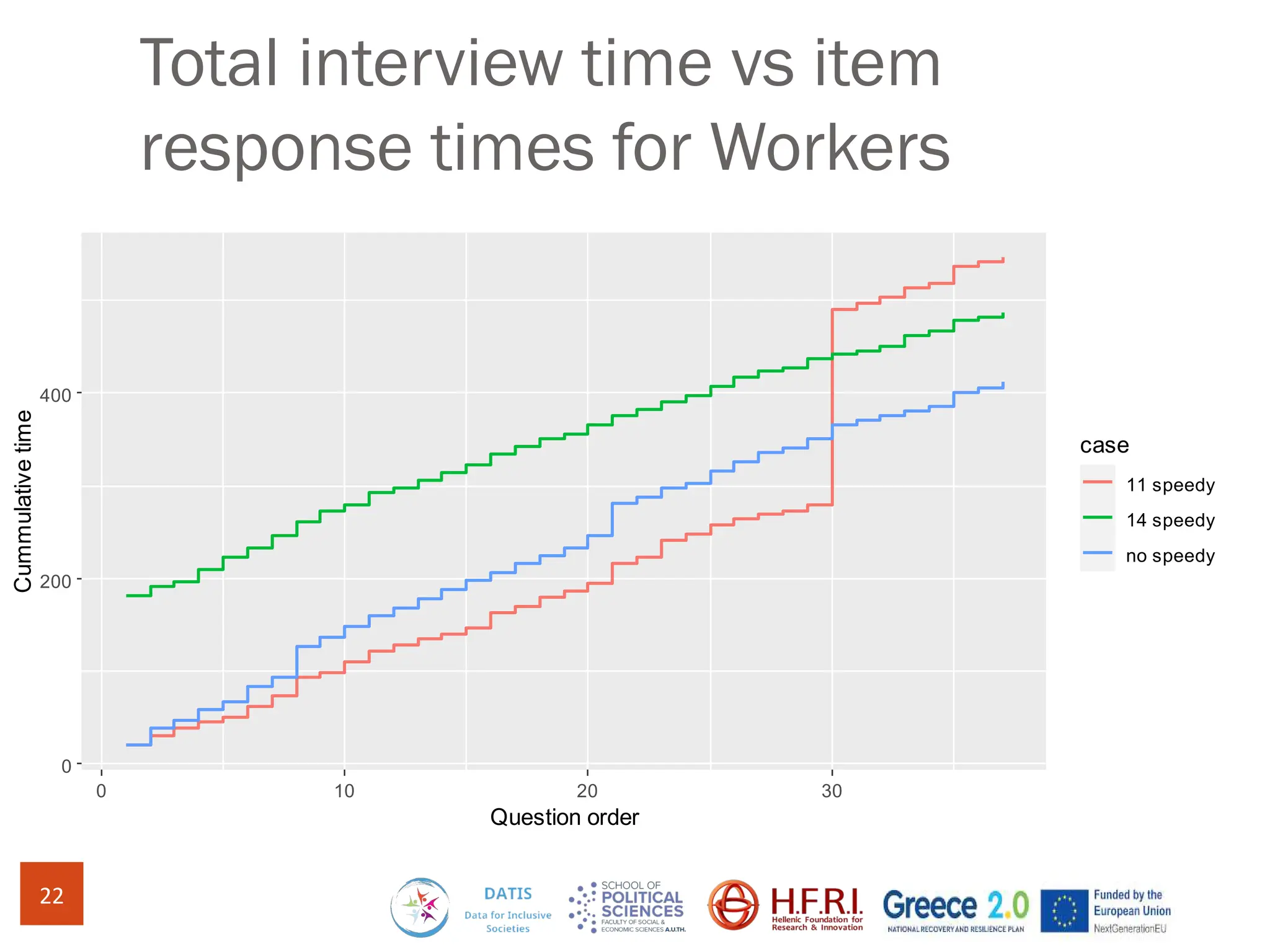 Total interview time vs item
response times for Workers
22
0
200
400
0 10 20 30
Question order
Cummulative
time
case
11 speedy
14 speedy
no speedy
 