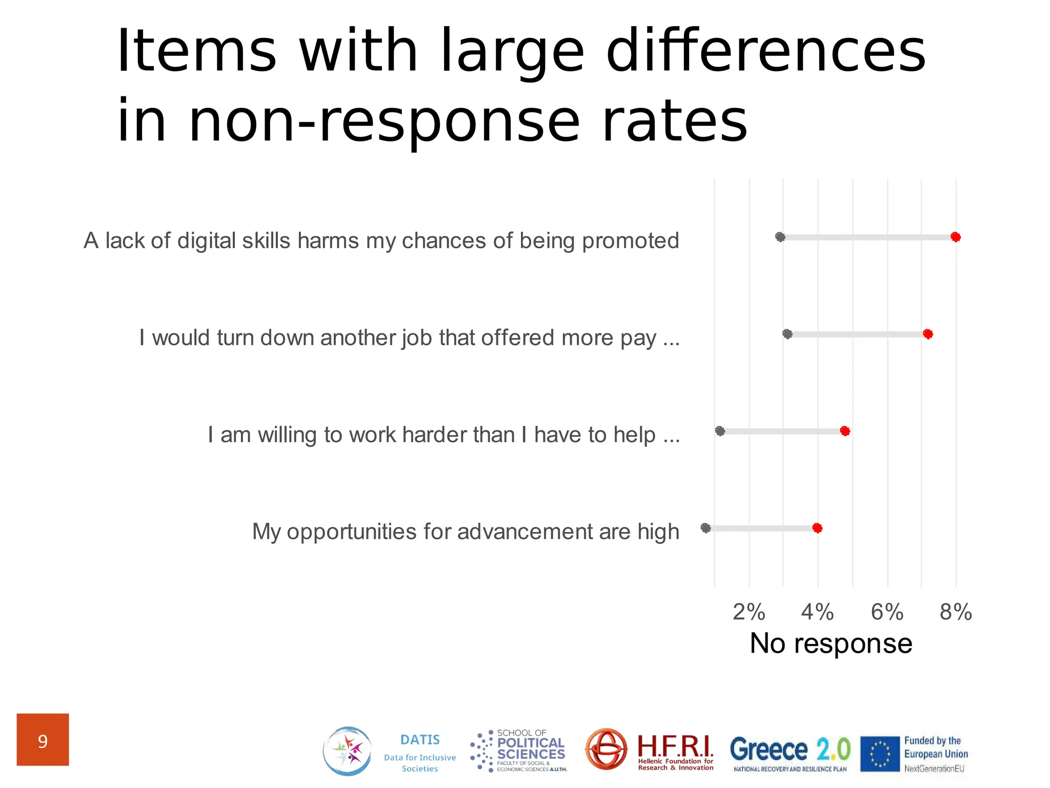 Items with large differences
in non-response rates
9
My opportunities for advancement are high
I am willing to work harder than I have to help ...
I would turn down another job that offered more pay ...
A lack of digital skills harms my chances of being promoted
2% 4% 6% 8%
No response
 