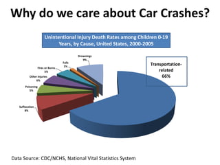 Why do we care about Car Crashes?
Unintentional Injury Death Rates among Children 0-19
Years, by Cause, United States, 2000-2005
Data Source: CDC/NCHS, National Vital Statistics System
Transportation-
related
66%
Suffocation
8%
Poisoning
5%
Other Injuries
6%
Fires or Burns
5%
Falls
1%
Drownings
9%
 