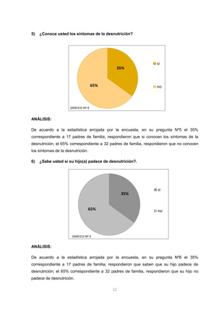 12
5) ¿Conoce usted los síntomas de la desnutrición?
ANÁLISIS:
De acuerdo a la estadística arrojada por la encuesta, en su pregunta Nº5 el 35%
correspondiente a 17 padres de familia, respondieron que si conocen los síntomas de la
desnutrición; el 65% correspondiente a 32 padres de familia, respondieron que no conocen
los síntomas de la desnutrición.
6) ¿Sabe usted si su hijo(a) padece de desnutrición?.
ANÁLISIS:
De acuerdo a la estadística arrojada por la encuesta, en su pregunta Nº6 el 35%
correspondiente a 17 padres de familia, respondieron que saben que su hijo padece de
desnutrición; el 65% correspondiente a 32 padres de familia, respondieron que su hijo no
padece de desnutrición.
35%
65%
si
no
35%
65%
si
no
GRÁFICO Nº 8
GRÁFICO Nº 9
 