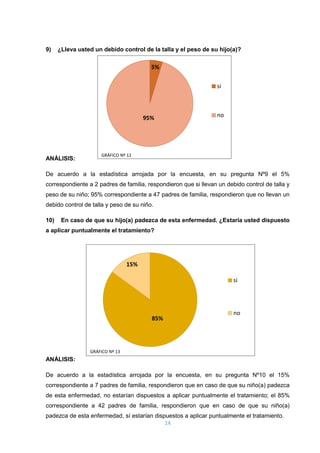 14
9) ¿Lleva usted un debido control de la talla y el peso de su hijo(a)?
ANÁLISIS:
De acuerdo a la estadística arrojada por la encuesta, en su pregunta Nº9 el 5%
correspondiente a 2 padres de familia, respondieron que si llevan un debido control de talla y
peso de su niño; 95% correspondiente a 47 padres de familia, respondieron que no llevan un
debido control de talla y peso de su niño.
10) En caso de que su hijo(a) padezca de esta enfermedad. ¿Estaría usted dispuesto
a aplicar puntualmente el tratamiento?
ANÁLISIS:
De acuerdo a la estadística arrojada por la encuesta, en su pregunta Nº10 el 15%
correspondiente a 7 padres de familia, respondieron que en caso de que su niño(a) padezca
de esta enfermedad, no estarían dispuestos a aplicar puntualmente el tratamiento; el 85%
correspondiente a 42 padres de familia, respondieron que en caso de que su niño(a)
padezca de esta enfermedad, sí estarían dispuestos a aplicar puntualmente el tratamiento.
5%
95%
si
no
85%
15%
si
no
GRÁFICO Nº 12
GRÁFICO Nº 13
 