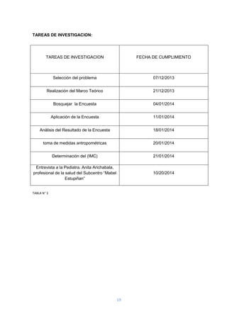 19
TAREAS DE INVESTIGACION:
TAREAS DE INVESTIGACION FECHA DE CUMPLIMIENTO
Selección del problema 07/12/2013
Realización del Marco Teórico 21/12/2013
Bosquejar la Encuesta 04/01/2014
Aplicación de la Encuesta 11/01/2014
Análisis del Resultado de la Encuesta 18/01/2014
toma de medidas antropométricas 20/01/2014
Determinación del (IMC) 21/01/2014
Entrevista a la Pediatra. Anita Arichabala,
profesional de la salud del Subcentro “Mabel
Estupiñan”
10/20/2014
TABLA N° 3
 