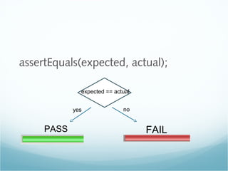 assertEquals(expected, actual);
PASS FAIL
expected == actual
yes no
 