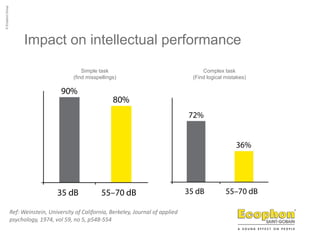 Impact on intellectual performance
Simple task
(find misspellings)
Complex task
(Find logical mistakes)
Ref: Weinstein, University of California, Berkeley, Journal of applied
psychology, 1974, vol 59, no 5, p548-554
 