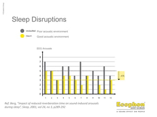 Sleep Disruptions
EEG Arousals
Ref: Berg, ”Impact of reduced reverberation time on sound-induced arousals
during sleep”, Sleep, 2001, vol 24, no 3, p289-292
Poor acoustic environment
Good acoustic environment
 