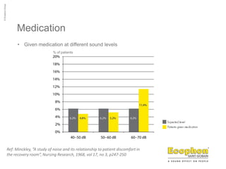 Medication
• Given medication at different sound levels
% of patients
Ref: Minckley, ”A study of noise and its relationship to patient discomfort in
the recovery room”, Nursing Research, 1968, vol 17, no 3, p247-250
 