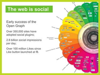 The web is socialEarly success of the Open GraphOver 350,000 sites have adopted social plugins;2.8 billion social impressions per day;Over 100 million Likes since Like button launched at f8.