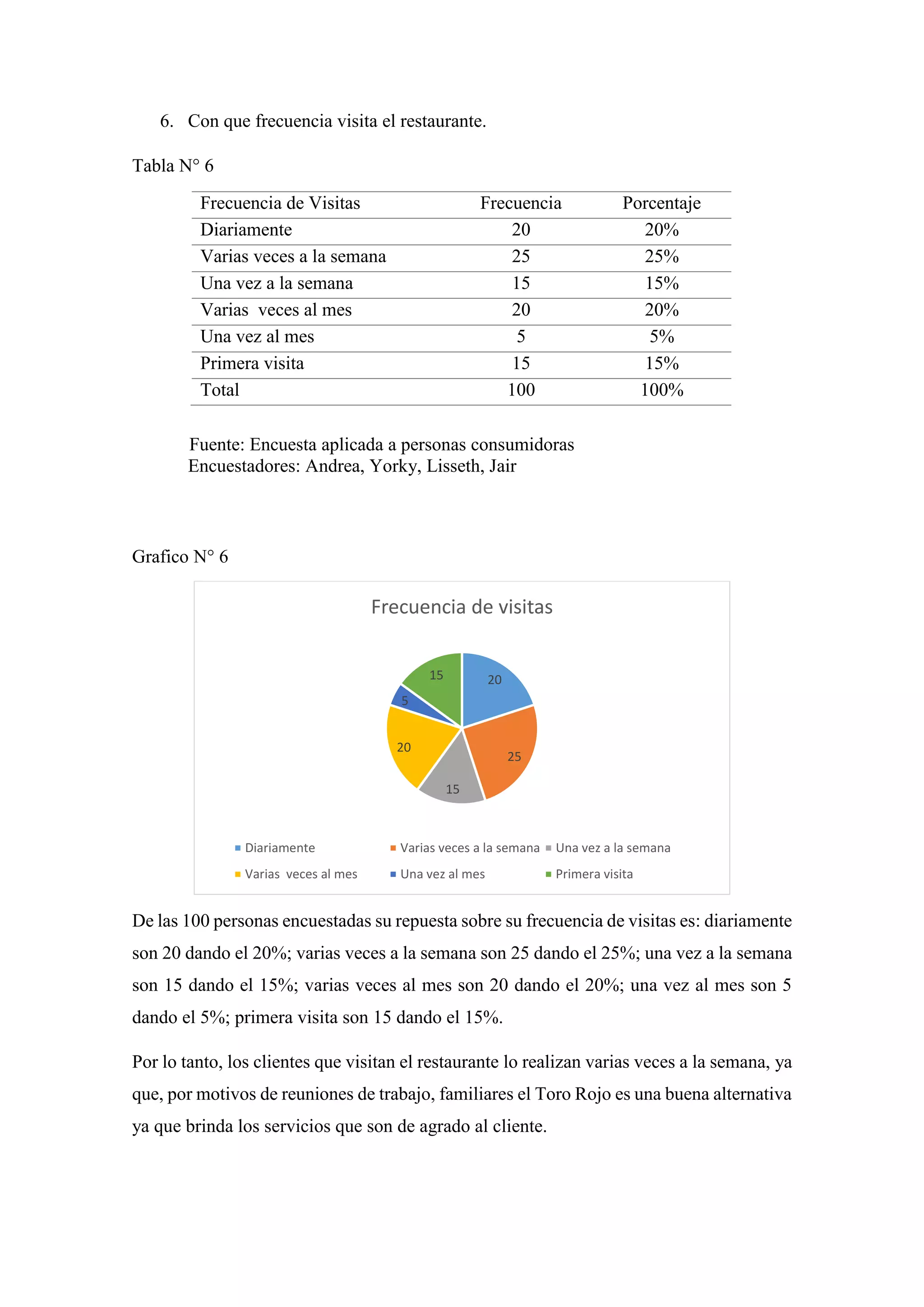 6. Con que frecuencia visita el restaurante.
Tabla N° 6
Fuente: Encuesta aplicada a personas consumidoras
Encuestadores: Andrea, Yorky, Lisseth, Jair
Grafico N° 6
De las 100 personas encuestadas su repuesta sobre su frecuencia de visitas es: diariamente
son 20 dando el 20%; varias veces a la semana son 25 dando el 25%; una vez a la semana
son 15 dando el 15%; varias veces al mes son 20 dando el 20%; una vez al mes son 5
dando el 5%; primera visita son 15 dando el 15%.
Por lo tanto, los clientes que visitan el restaurante lo realizan varias veces a la semana, ya
que, por motivos de reuniones de trabajo, familiares el Toro Rojo es una buena alternativa
ya que brinda los servicios que son de agrado al cliente.
20
25
15
20
5
15
Frecuencia de visitas
Diariamente Varias veces a la semana Una vez a la semana
Varias veces al mes Una vez al mes Primera visita
Frecuencia de Visitas Frecuencia Porcentaje
Diariamente 20 20%
Varias veces a la semana 25 25%
Una vez a la semana 15 15%
Varias veces al mes 20 20%
Una vez al mes 5 5%
Primera visita 15 15%
Total 100 100%
 