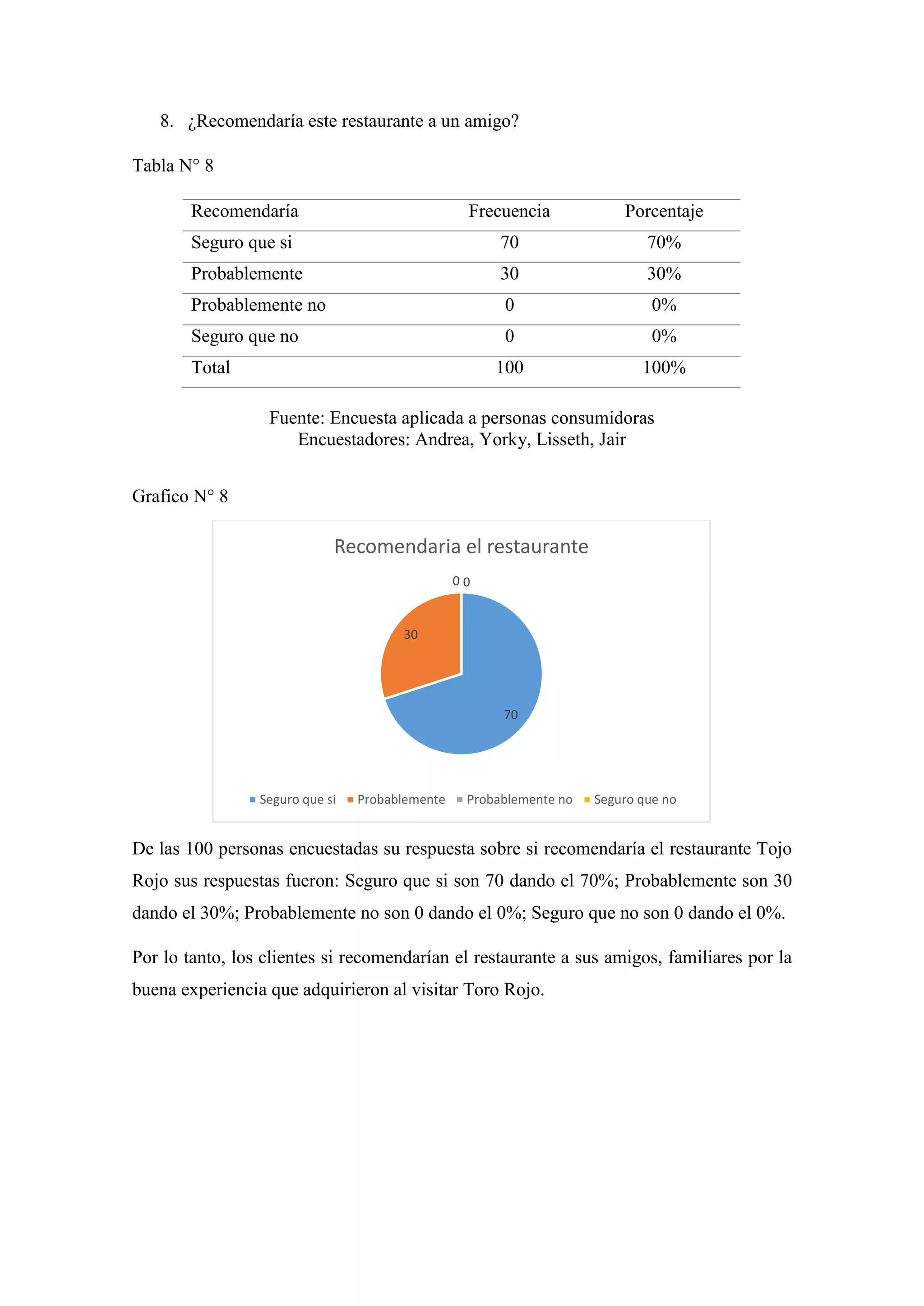 8. ¿Recomendaría este restaurante a un amigo?
Tabla N° 8
Fuente: Encuesta aplicada a personas consumidoras
Encuestadores: Andrea, Yorky, Lisseth, Jair
Grafico N° 8
De las 100 personas encuestadas su respuesta sobre si recomendaría el restaurante Tojo
Rojo sus respuestas fueron: Seguro que si son 70 dando el 70%; Probablemente son 30
dando el 30%; Probablemente no son 0 dando el 0%; Seguro que no son 0 dando el 0%.
Por lo tanto, los clientes si recomendarían el restaurante a sus amigos, familiares por la
buena experiencia que adquirieron al visitar Toro Rojo.
70
30
0 0
Recomendaria el restaurante
Seguro que si Probablemente Probablemente no Seguro que no
Recomendaría Frecuencia Porcentaje
Seguro que si 70 70%
Probablemente 30 30%
Probablemente no 0 0%
Seguro que no 0 0%
Total 100 100%
 