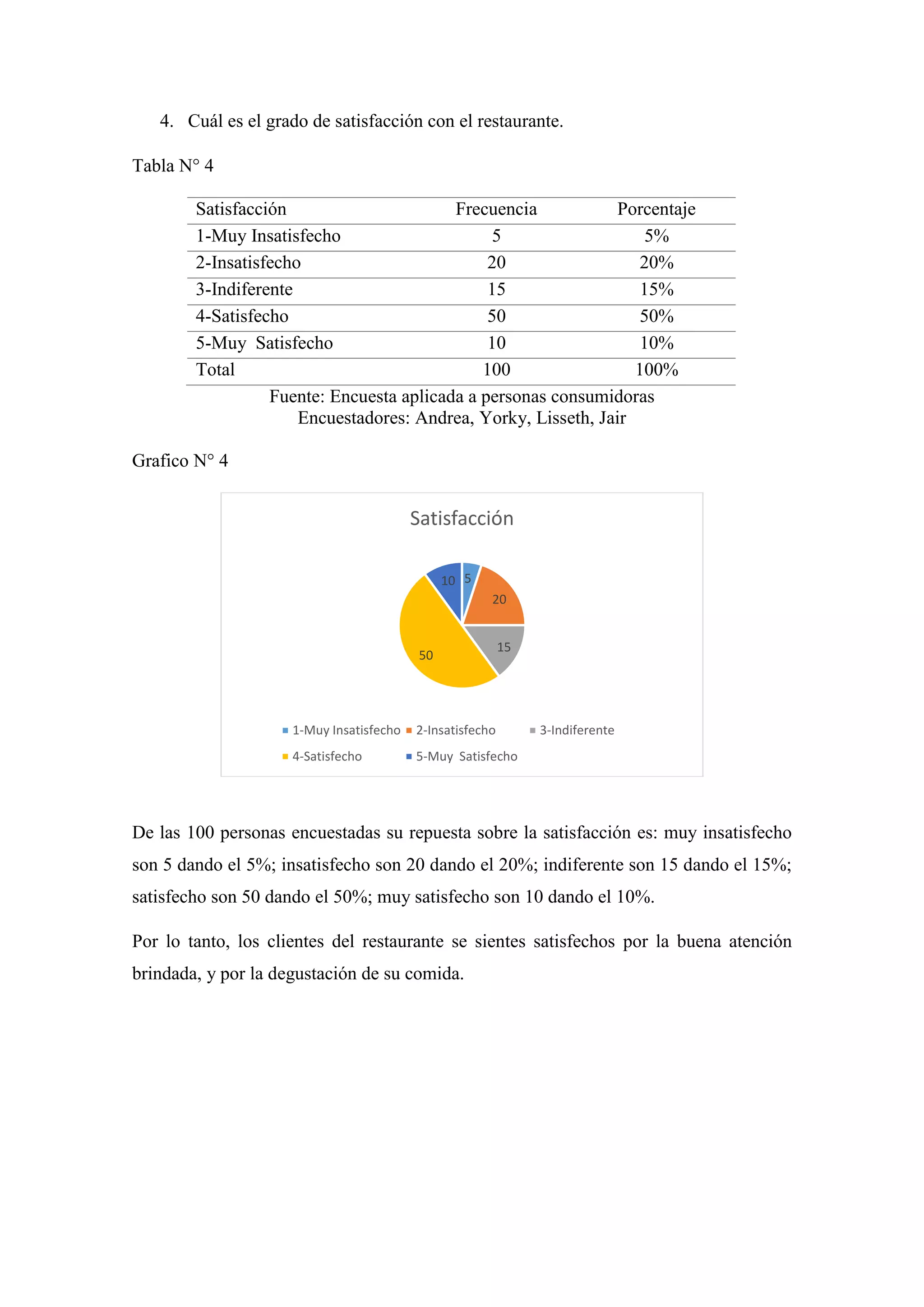 4. Cuál es el grado de satisfacción con el restaurante.
Tabla N° 4
Fuente: Encuesta aplicada a personas consumidoras
Encuestadores: Andrea, Yorky, Lisseth, Jair
Grafico N° 4
De las 100 personas encuestadas su repuesta sobre la satisfacción es: muy insatisfecho
son 5 dando el 5%; insatisfecho son 20 dando el 20%; indiferente son 15 dando el 15%;
satisfecho son 50 dando el 50%; muy satisfecho son 10 dando el 10%.
Por lo tanto, los clientes del restaurante se sientes satisfechos por la buena atención
brindada, y por la degustación de su comida.
5
20
15
50
10
Satisfacción
1-Muy Insatisfecho 2-Insatisfecho 3-Indiferente
4-Satisfecho 5-Muy Satisfecho
Satisfacción Frecuencia Porcentaje
1-Muy Insatisfecho 5 5%
2-Insatisfecho 20 20%
3-Indiferente 15 15%
4-Satisfecho 50 50%
5-Muy Satisfecho 10 10%
Total 100 100%
 