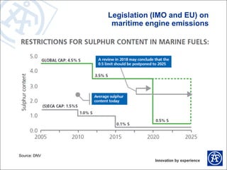 Legislation (IMO and EU) on
maritime engine emissions

Source: DNV

 