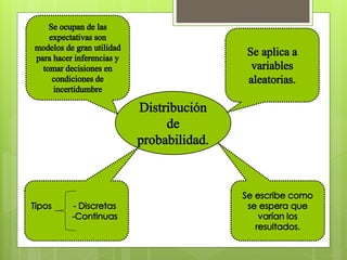 Distribucciones de probabilidad.