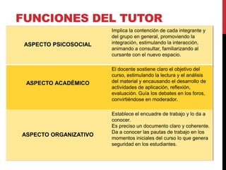 FUNCIONES DEL TUTOR
ASPECTO PSICOSOCIAL
Implica la contención de cada integrante y
del grupo en general, promoviendo la
integración, estimulando la interacción,
animando a consultar, familiarizando al
cursante con el nuevo espacio.
ASPECTO ACADÉMICO
El docente sostiene claro el objetivo del
curso, estimulando la lectura y el análisis
del material y encausando el desarrollo de
actividades de aplicación, reflexión,
evaluación. Guía los debates en los foros,
convirtiéndose en moderador.
ASPECTO ORGANIZATIVO
Establece el encuadre de trabajo y lo da a
conocer.
Es preciso un documento claro y coherente.
Da a conocer las pautas de trabajo en los
momentos iniciales del curso lo que genera
seguridad en los estudiantes.
 