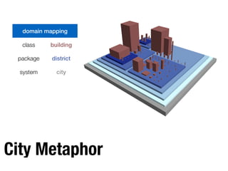 Richard Wettel and Michele Lanza Visual Exploration of Large-Scale System Evolution 3
domain mapping
class building
package district
system city
City Metaphor
domain mapping
class building
package district
system city
 