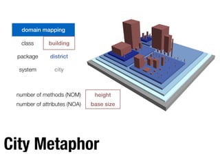Richard Wettel and Michele Lanza Visual Exploration of Large-Scale System Evolution 3
domain mapping
class building
package district
system city
City Metaphor
domain mapping
class building
package district
system city
number of methods (NOM) height
number of attributes (NOA) base size
 