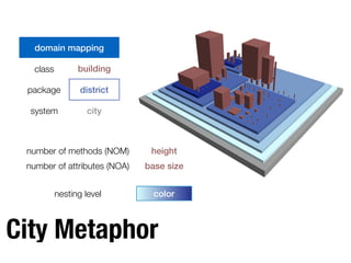 Richard Wettel and Michele Lanza Visual Exploration of Large-Scale System Evolution 3
domain mapping
class building
package district
system city
City Metaphor
domain mapping
class building
package district
system city
number of methods (NOM) height
number of attributes (NOA) base size
nesting level color
 